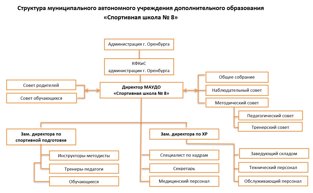 Структура и органы управления образовательной организацией / МАУ «Спортивная школа № 8»